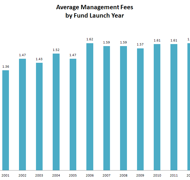 HFR Avg Mgt Fee For New Funds Bigger