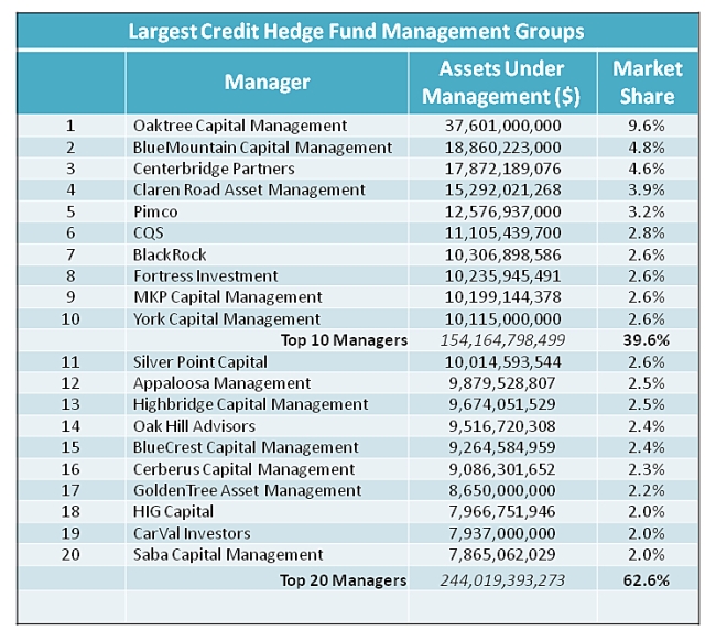 Institutional Flows Power Growth for Claren Road, MKP Capital and BlueCrest in Credit Hedge
