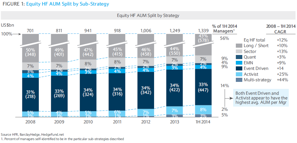Barclays Equity Hedge AUM split