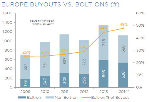 PE Buyouts v bolt-ons Euro region Nov 2014