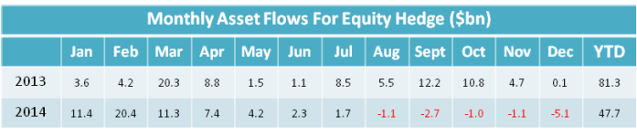 Asset flows to Equity Hedge to end 2014