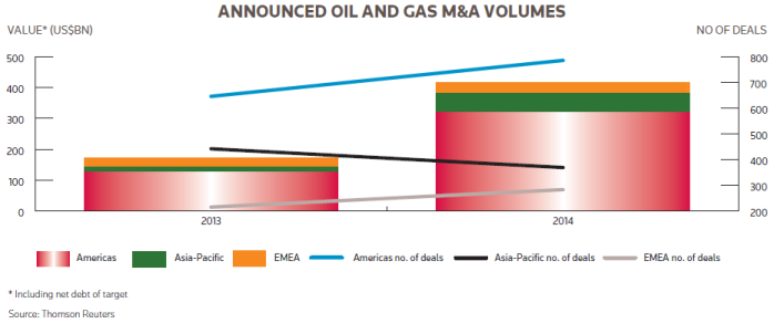 oil and gas M&A volumes