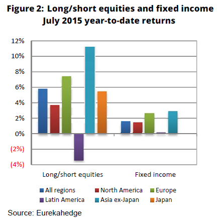 Asian Equity  YTD Returns July Figure 2