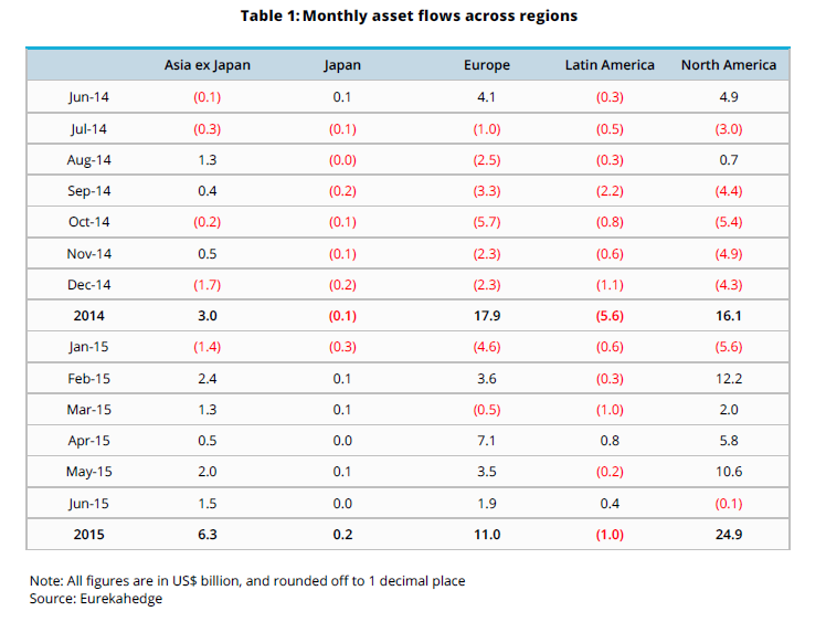 Asian HF Flows LAST YEAR  Table 2