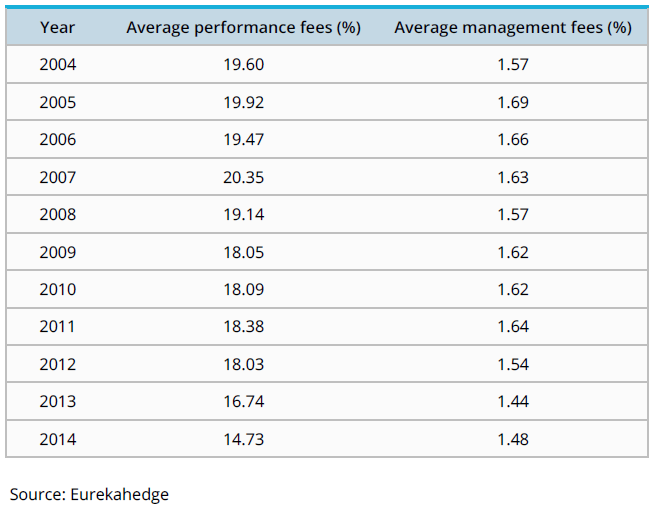 Fees average at launch Eurekahedge
