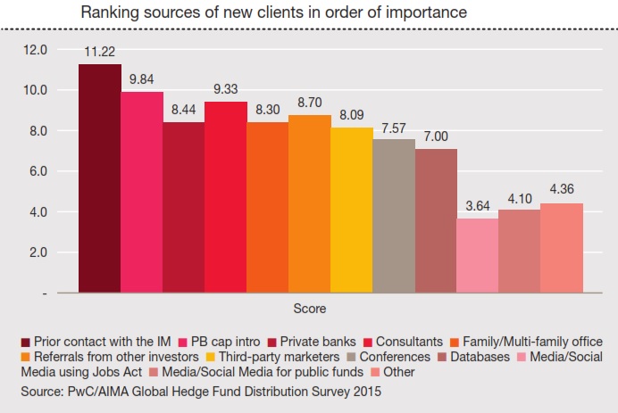 PwC AIMA sources of new clients