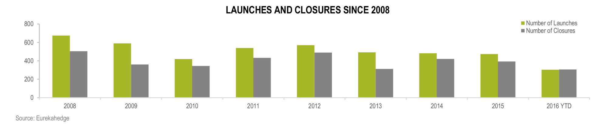 n-am-launches-and-closures