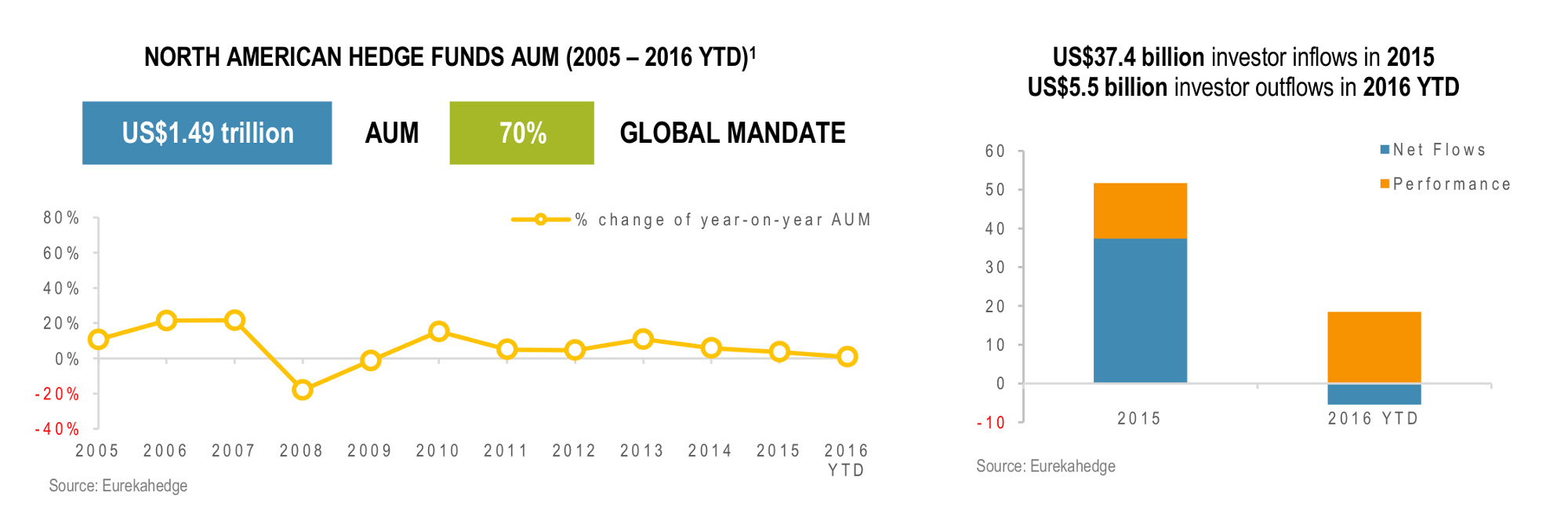 n-america-hfs-infographic-from-eurekahedge