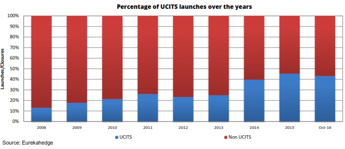 perecentage-of-launches-in-ucits