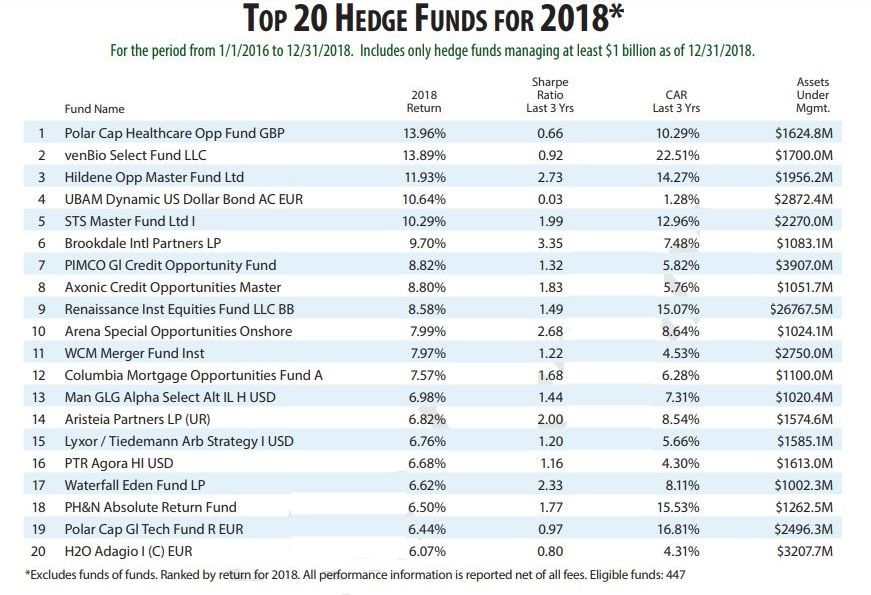 Top 20 Funds of 2018a